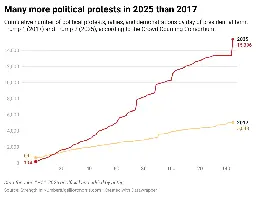 Graph showing a large increase in protests in 2025 vs 2017 