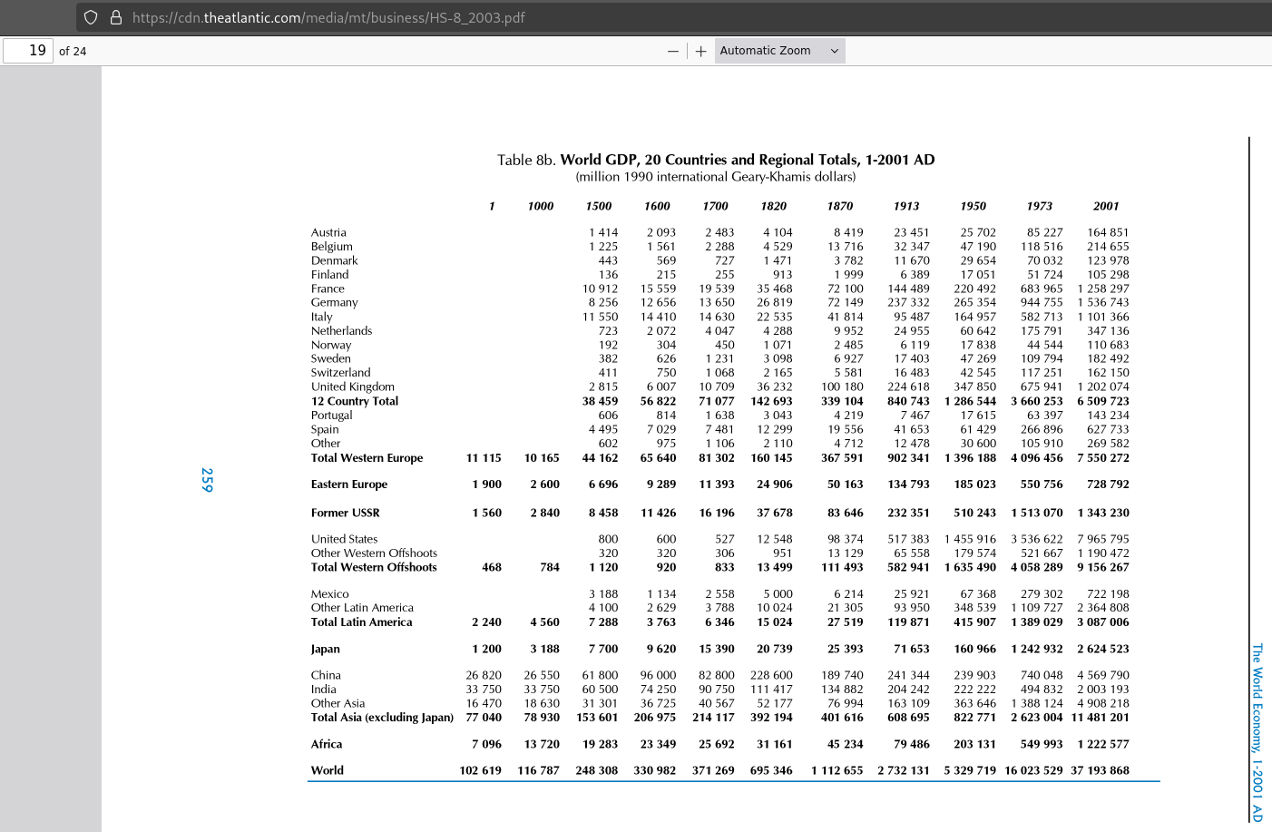 screenshot of "Table 8b. World GDP, 20 Countries and Regional Totals, 1-2001 AD" from "HS–8: The World Economy, 1–2001 AD"