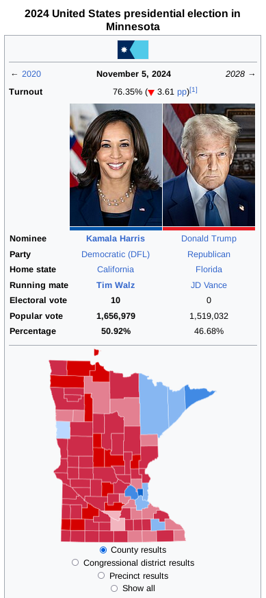 screenshot of wikipedia's "2024 United States presidential election in Minnesota" infobox, showing most of the counties in red and vote totals of 50.92% for Harris and 46.68% for Trump