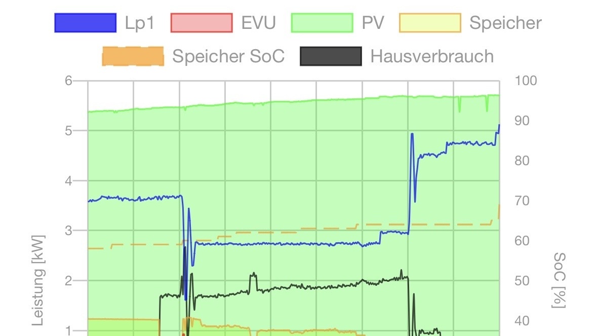 Heatpump, EV charging, Stove and Pv all interact.