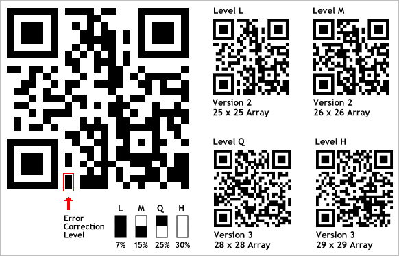 A picture displaying the four levels of QR code error correction