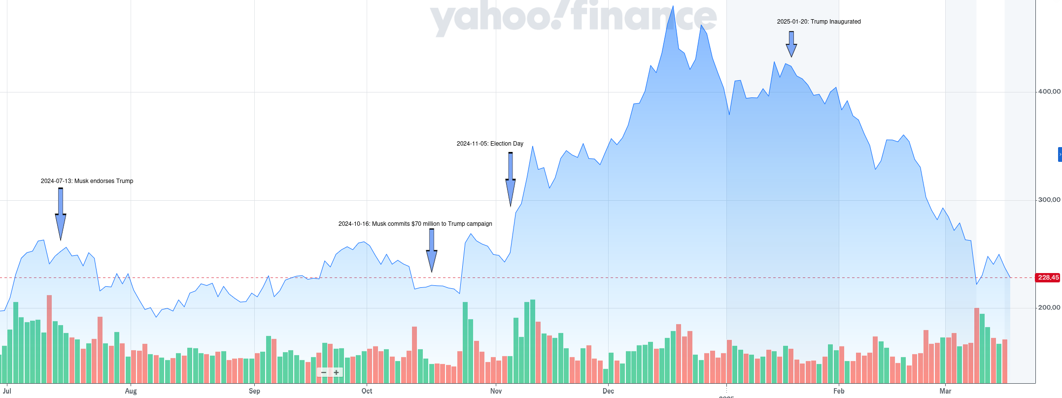 A graph of Tesla's stock price overlaid with important moments in Trump's 2024 election