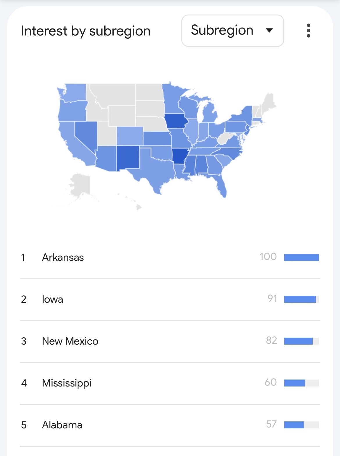 The image shows a U.S. map with states shaded in blue based on interest levels. Darker blue indicates higher interest. The top five subregions are 1. Arkansas 100, 2. Iowa 91, 3. New Mexico 82, 4. Mississippi 60, and 5. Alabama 57. Other states shaded blue include Texas, Oklahoma, Louisiana, Missouri, Minnesota, Indiana, Kentucky, Tennessee, Georgia, South Carolina, North Carolina, Virginia, Pennsylvania, and Washington.